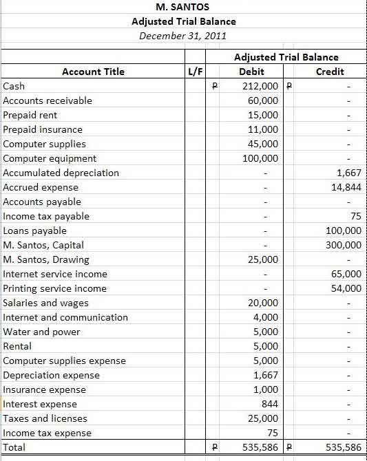 How To Prepare A Balance Sheet Statement Of Financial Position Business Tips Philippines