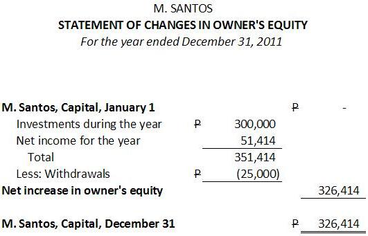 This statement of owner's equity is only from a simple sole proprietorship