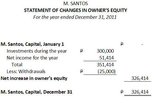 how to make a statement of changes in owner s equity business tips philippines other non current assets examples tent house balance sheet format