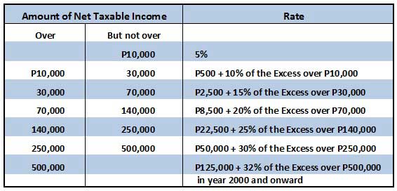 what-are-the-income-tax-rates-in-the-philippines-for-individuals