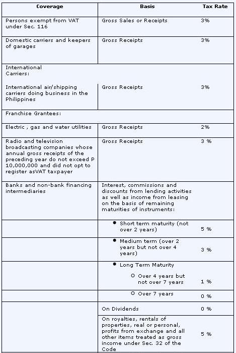 Percentage tax rates 1