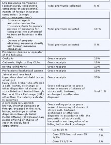 Percentage tax rates 3