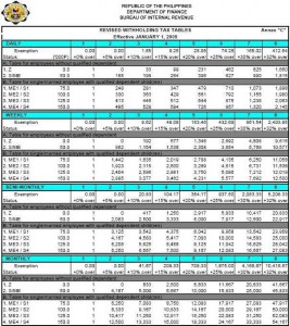 BIR revised withholding tax tables