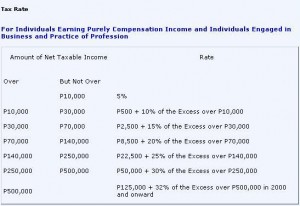 Income tax rates for self-employed taxpayers