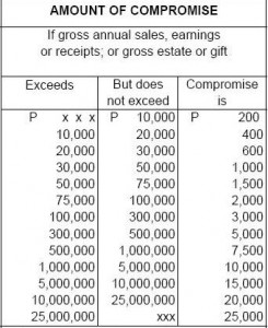 Compromise penalty for non-filing of tax return