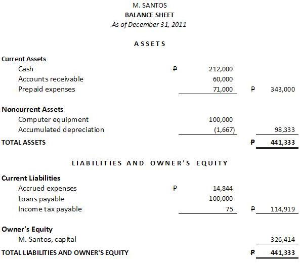 Sample Balance Sheet Business Tips Philippines Business Owners And 